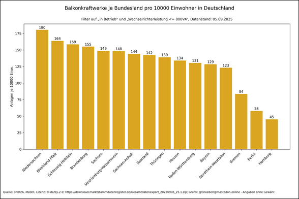 Balkendiagramm Balkonkraftwerke pro Kopf je Bundesland in Deutschland von 2018 bis 05.09.2025. Werte je Bundesland (pro 10000 Einw.): Niedersachsen: 180.47, Rheinland-Pfalz: 163.76, Schleswig-Holstein: 158.60, Brandenburg: 155.11, Sachsen: 148.69, Mecklenburg-Vorpommern: 148.21, Sachsen-Anhalt: 144.15, Saarland: 142.37, Thüringen: 139.04, Hessen: 134.11, Baden-Württemberg: 130.51, Bayern: 128.52, Nordrhein-Westfalen: 123.17, Bremen: 83.64, Berlin: 57.93, Hamburg: 45.25.