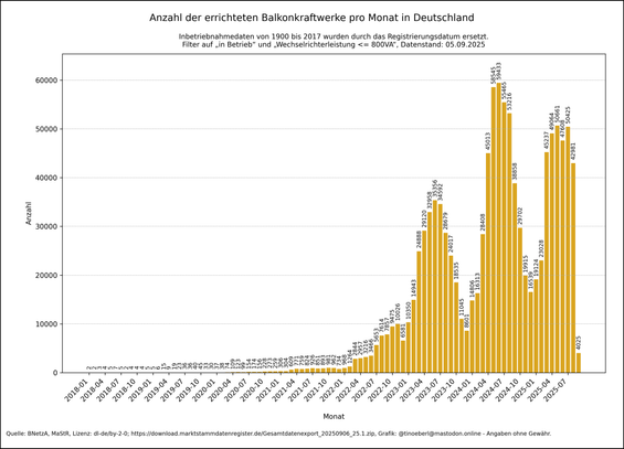 Balkendiagramm zur monatlichen Anzahl der errichteten Balkonkraftwerke in Deutschland von 2018 bis 05.09.2025. Seit Mitte 2022 ist ein starker Anstieg zu erkennen, mit Spitzenwerten über 59.000 Neuanlagen pro Monat im Jahr 2024. Der Zubau fällt 2025 etwas ab, bleibt aber auf hohem Niveau.