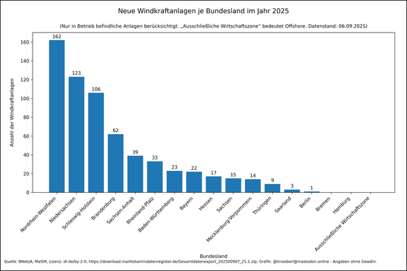 Windkraftanlagen je Bundesland im Jahr 2025 mit Stand vom 06.09.2025. Die Werte lauten: Nordrhein-Westfalen: 162, Niedersachsen: 123, Schleswig-Holstein: 106, Brandenburg: 62, Sachsen-Anhalt: 39, Rheinland-Pfalz: 33, Baden-Württemberg: 23, Bayern: 22, Hessen: 17, Sachsen: 15, Mecklenburg-Vorpommern: 14, Thüringen: 9, Saarland: 3, Berlin: 1, Bremen: 0, Hamburg: 0, Ausschließliche Wirtschaftszone: 0.