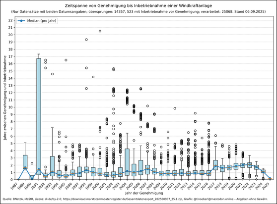 Boxplot-Grafik: Für jedes Inbetriebnahmejahr eine Box mit Median, Quartilen und Ausreißern. Die Y-Achse zeigt Jahre zwischen Genehmigung und Inbetriebnahme.