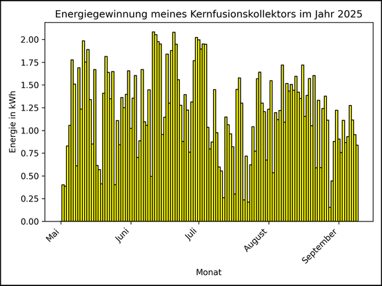 Die Grafik zeigt ab 01. Mai 2025 die tägliche Stromerzeugung als Balkendiagramm.