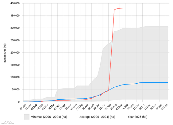 Das Diagramm zeigt die kumulierte Fläche verbrannten Landes (in Hektar) über das Jahr 2025 bisher.  Die blaue Linie stellt den Durchschnitt von 2006–2024 dar, der graue Bereich das historische Minimum und Maximum.  Die rote Linie zeigt die Daten für das Jahr 2025. Im August 2025 steigt die rote Linie steil an, weit über den bisherigen Höchstwert hinaus, und erreicht Anfang September rund 380.000 ha.