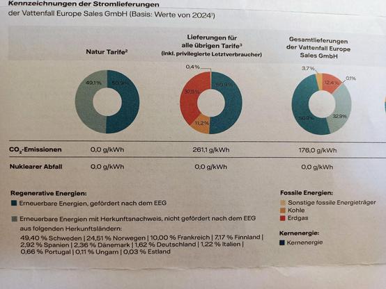 Das Bild zeigt drei Kreisdiagramme zur Stromzusammensetzung der Vattenfall Europe Sales GmbH für das Jahr 2024. Die Diagramme veranschaulichen die Verteilung der Energiequellen für Naturtarife, andere Tarife und die Gesamtlieferungen. Naturtarife bestehen zu 100 % aus erneuerbaren Energien, während andere Tarife fossile Energieträger und Kernenergie beinhalten. CO₂-Emissionen und Atommüll sind bei Naturtarifen null. Eine Tabelle unten listet Herkunftsländer der erneuerbaren Energien auf. Farble…
