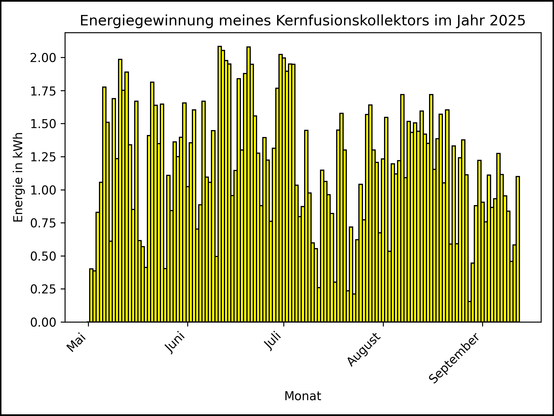 Die Grafik zeigt ab 01. Mai 2025 die tägliche Stromerzeugung als Balkendiagramm.