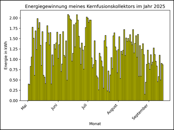 Die Grafik zeigt ab 01. Mai 2025 die tägliche Stromerzeugung als Balkendiagramm.
