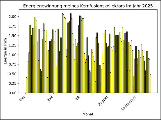 Die Grafik zeigt ab 01. Mai 2025 die tägliche Stromerzeugung als Balkendiagramm.