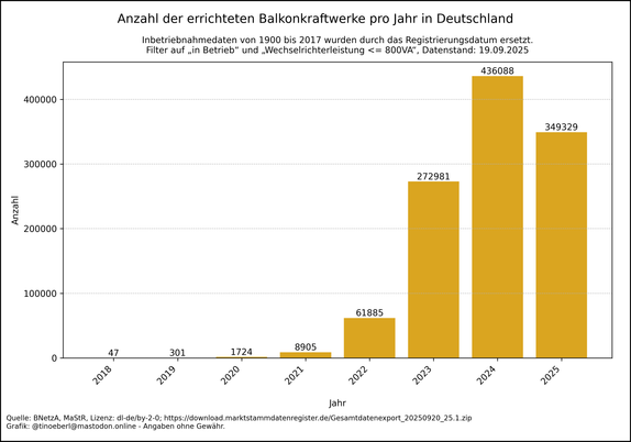 Balkendiagramm zur Anzahl der errichteten Balkonkraftwerke in Deutschland von 2018 bis 19.09.2025. In den Jahren 2018 bis 2021 sind die Installationen sehr gering. Ab 2022 steigt die Zahl stark an: über  60.000 Anlagen im Jahr 2022, über 270.000 im Jahr 2023 und über 435.000 im Jahr 2024. Die Balken deutet auf einen anhaltenden Boom hin.
