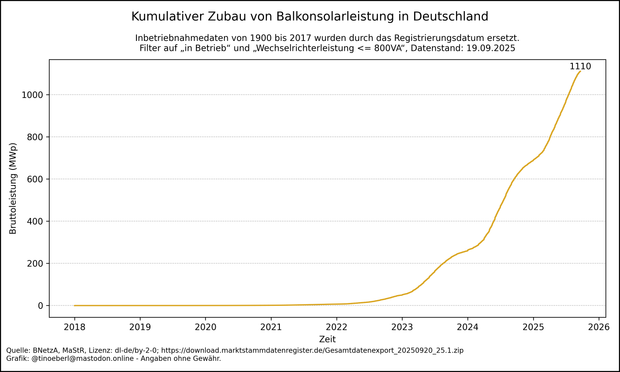 Liniendiagramm mit dem kumulierten Zubau von Balkonsolaranlagen in Deutschland von 2018 bis 19.09.2025. Die gelbe Linie zeigt die Bruttoleistung in Megawatt-Peak (MWp) über die Zeit. Bis 2021 verläuft die Kurve fast waagrecht. Ab 2022 beginnt ein kontinuierlicher Anstieg, der ab 2023 deutlich steiler wird. Ab 2024 ist der Zubau stark beschleunigt. Der Höchststand liegt aktuell bei 1110,42 Megawatt peak. Die Kurve deutet auf einen anhaltenden Boom hin.