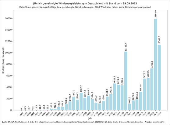 Jährlich genehmigte Windenergieleistung in Deutschland mit Stand vom 19.09.2025. Vertikales Balkendiagramm zeigt die jährlich genehmigte Windenergieleistung in Deutschland (nur genehmigungspflichtige Anlagen), 1987–2025. X-Achse: Jahr; Y-Achse: genehmigte Bruttoleistung in Megawatt. Anfangswerte lagen bei 0,1 MW (1987), bis 1998 auf 533,8 MW, stiegen bis 2003 auf ca. 3000 MW, schwankten zwischen ca. 1140 MW (2009) und ca. 4600 MW (2013), fielen 2017 auf 1017,1 MW und erreichten mit über 15900 M…