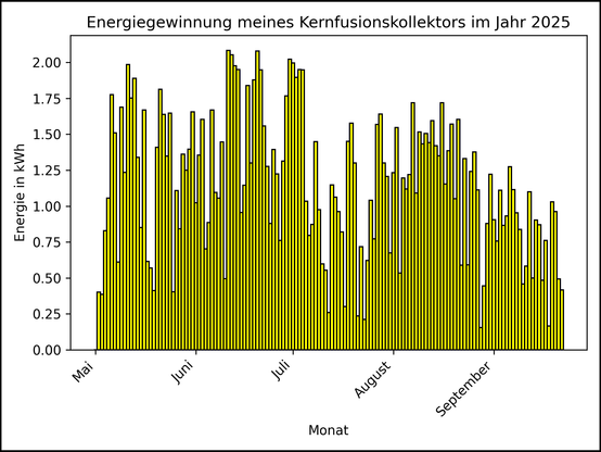 Die Grafik zeigt ab 01. Mai 2025 die tägliche Stromerzeugung als Balkendiagramm.