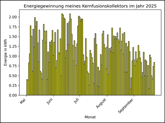 Die Grafik zeigt ab 01. Mai 2025 die tägliche Stromerzeugung als Balkendiagramm.