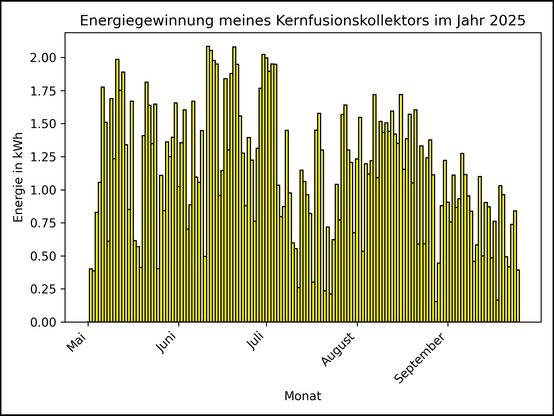 Die Grafik zeigt ab 01. Mai 2025 die tägliche Stromerzeugung als Balkendiagramm.