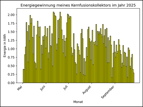 Die Grafik zeigt ab 01. Mai 2025 die tägliche Stromerzeugung als Balkendiagramm.