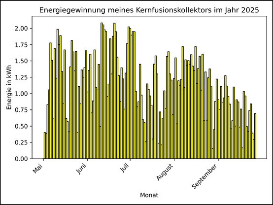 Die Grafik zeigt ab 01. Mai 2025 die tägliche Stromerzeugung als Balkendiagramm.
