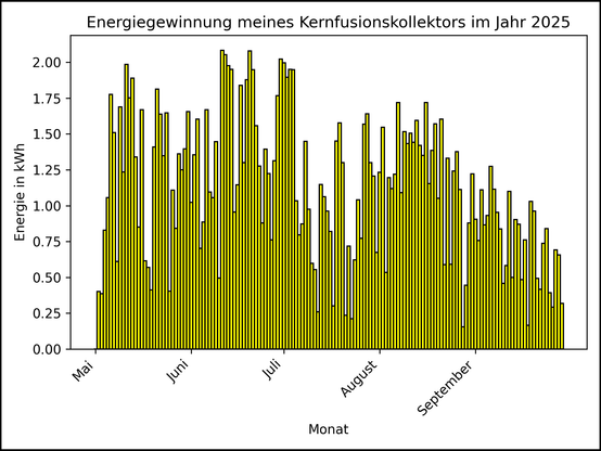 Die Grafik zeigt ab 01. Mai 2025 die tägliche Stromerzeugung als Balkendiagramm.