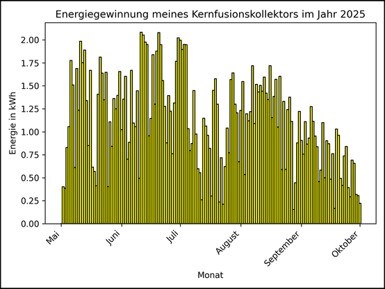 Die Grafik zeigt ab 01. Mai 2025 die tägliche Stromerzeugung als Balkendiagramm.