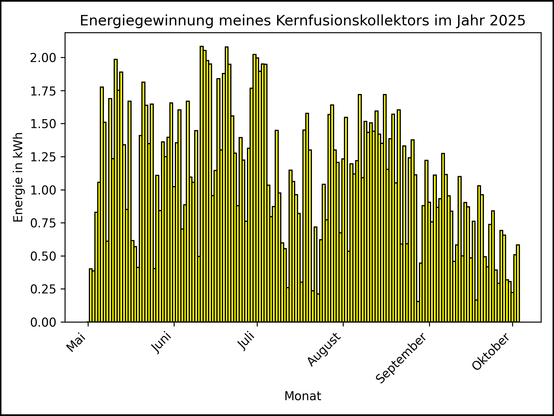 Die Grafik zeigt ab 01. Mai 2025 die tägliche Stromerzeugung als Balkendiagramm.