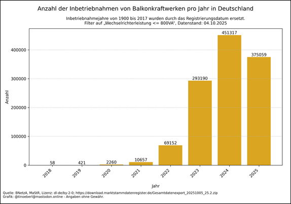 Balkendiagramm zur Anzahl der Inbetriebnahmen von Balkonkraftwerken in Deutschland von 2018 bis 04.10.2025. In den Jahren 2018 bis 2021 sind die Installationen sehr gering. Ab 2022 steigt die Zahl stark an: über 65.000 Anlagen im Jahr 2022, über 290.000 im Jahr 2023 und über 450.000 im Jahr 2024. Die Balken deutet auf einen anhaltenden Boom hin.