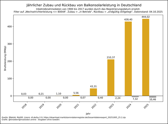 Balkendiagramm zum jährlichen Zubau und Rückbau von #Balkonsolarleistung in Deutschland von 2018 bis 04.10.2025. Die Werte pro Jahr in Megawatt lauten: 2018: 0,03, 2019: 0,21, 2020: 1,10, 2021: 5,56, 2022: 43,31, 2023: 210,37, 2024: 428,40, 2025: 444,02.