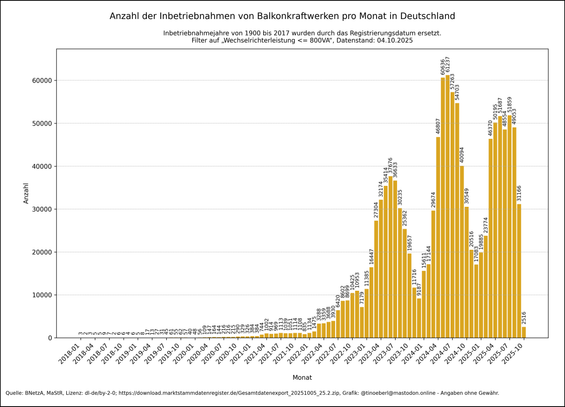 Balkendiagramm zur monatlichen Anzahl der errichteten Balkonkraftwerke in Deutschland von 2018 bis 04.10.2025. Seit Mitte 2022 ist ein starker Anstieg zu erkennen, mit Spitzenwerten von über 60.000 Neuanlagen pro Monat im Jahr 2024. Der Zubau fällt 2025 etwas ab, bleibt aber auf hohem Niveau.