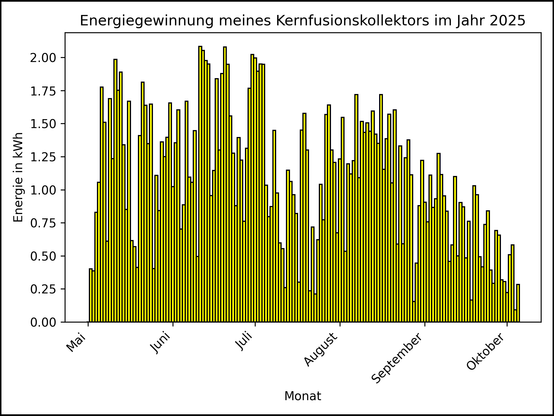 Die Grafik zeigt ab 01. Mai 2025 die tägliche Stromerzeugung als Balkendiagramm.