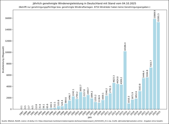 Jährlich genehmigte Windenergieleistung in Deutschland mit Stand vom 04.10.2025. Vertikales Balkendiagramm zeigt die jährlich genehmigte Windenergieleistung in Deutschland (nur genehmigungspflichtige Anlagen), 1987–2025. X-Achse: Jahr; Y-Achse: genehmigte Bruttoleistung in Megawatt. Anfangswerte lagen bei 0,1 MW (1987), bis 1998 auf 533,8 MW, stiegen bis 2003 auf ca. 3000 MW, schwankten zwischen ca. 1140 MW (2009) und ca. 4600 MW (2013), fielen 2017 auf 1017,1 MW und erreichten mit über 15900 M…