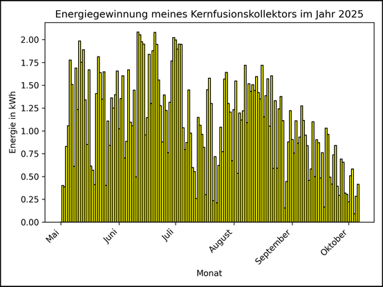 Die Grafik zeigt ab 01. Mai 2025 die tägliche Stromerzeugung als Balkendiagramm.