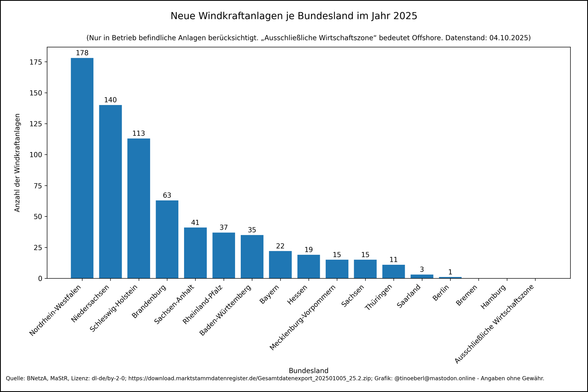 Windkraftanlagen je Bundesland im Jahr 2025 mit Stand vom 04.10.2025. Die Werte lauten: Nordrhein-Westfalen: 178, Niedersachsen: 140, Schleswig-Holstein: 113, Brandenburg: 63, Sachsen-Anhalt: 41, Rheinland-Pfalz: 37, Baden-Württemberg: 35, Bayern: 22, Hessen: 19, Mecklenburg-Vorpommern: 15, Sachsen: 15, Thüringen: 11, Saarland: 3, Berlin: 1, Bremen: 0, Hamburg: 0, Ausschließliche Wirtschaftszone: 0.
