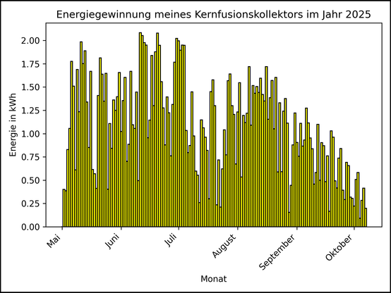 Die Grafik zeigt ab 01. Mai 2025 die tägliche Stromerzeugung als Balkendiagramm.