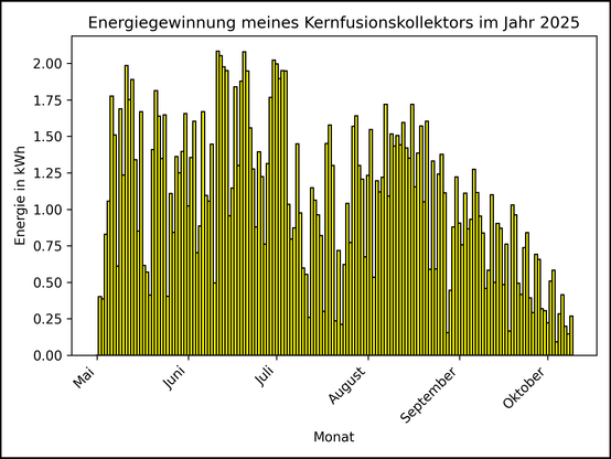 Die Grafik zeigt ab 01. Mai 2025 die tägliche Stromerzeugung als Balkendiagramm.