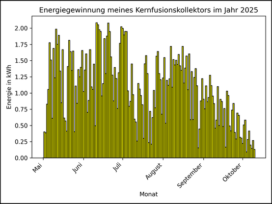 Die Grafik zeigt ab 01. Mai 2025 die tägliche Stromerzeugung als Balkendiagramm.