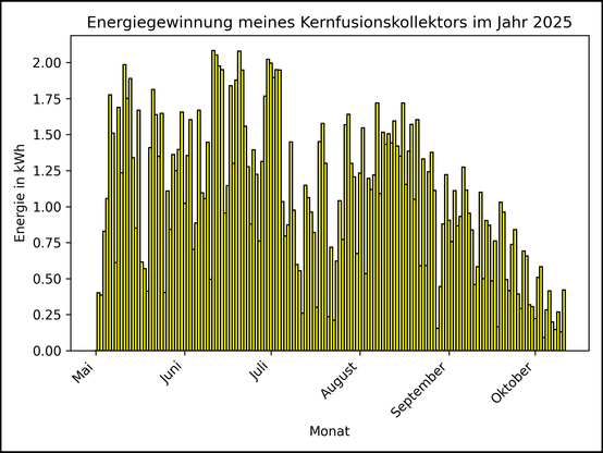 Die Grafik zeigt ab 01. Mai 2025 die tägliche Stromerzeugung als Balkendiagramm.