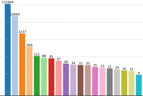 Diverse Balken mit unterschiedlichen Farben.