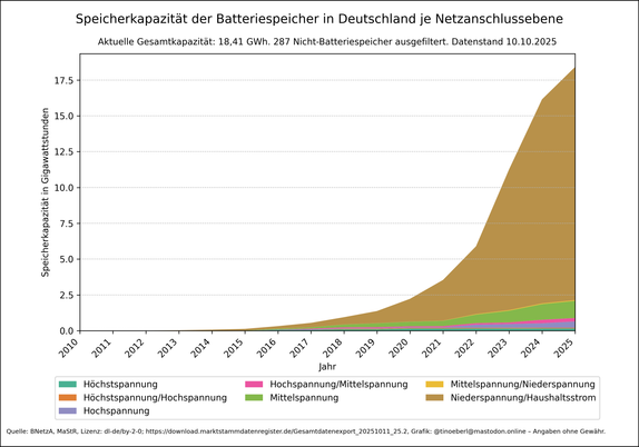Gestapelte Flächengrafik zeigt die Speicherkapazität aktiver Batteriespeicher in Deutschland je Netzanschlussebene von 2010 bis 2025 mit Stand vom 10.10.2025. Die Werte steigen ab 2018 stark an, besonders im Bereich „Niederspannung/Haushaltsstrom“, der 2025 deutlich dominiert. Weitere Spannungsebenen wie Hochspannung, Mittelspannung und deren Kombinationen sind ebenfalls dargestellt. Die y-Achse zeigt die Bruttoleistung in Gigawattstunden, die x-Achse die Jahre. Die aktuelle Gesamtkapazität lie…