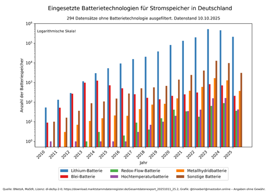 Balkendiagramm mit logarithmischer y-Achse zeigt die Anzahl installierter Batteriespeicher in Deutschland von 2010 bis 2025 nach Batterietechnologie mit Stand vom 10.10.2025. Lithium-Batterien dominieren deutlich, gefolgt von Bleibatterien und sonstigen Batterien. Weitere Technologien wie Redox-Flow-, Metallhydrid- und Hochtemperaturbatterien sind in geringerer Zahl vertreten. Die Gesamtzahlen steigen über die Jahre stark an. 294 Datensätze enthalten keine Angabe zur Batterietechnologie.