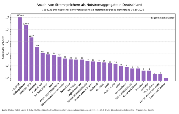 Balkendiagramm mit logarithmischer y-Achse zeigt die Anzahl von Stromspeichern mit Notstromfunktion in Deutschland nach Anwendungsbereich mit Stand vom 10.10.2025. Deutlich dominieren Haushalte  und Wohngebäude. Weitere Kategorien wie Industrie, Hotels, Krankenhäuser oder Behörden folgen mit wesentlich geringeren Zahlen. Insgesamt werden etwa 1.600.000 Stromspeicher nicht als Notstromaggregate genutzt.