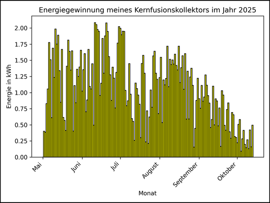 Die Grafik zeigt ab 01. Mai 2025 die tägliche Stromerzeugung als Balkendiagramm.