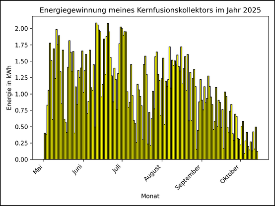 Die Grafik zeigt ab 01. Mai 2025 die tägliche Stromerzeugung als Balkendiagramm.