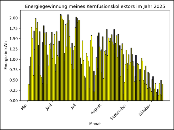 Die Grafik zeigt ab 01. Mai 2025 die tägliche Stromerzeugung als Balkendiagramm.