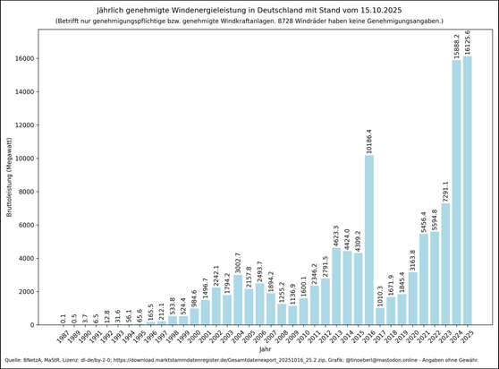 Jährlich genehmigte Windenergieleistung in Deutschland mit Stand vom 15.10.2025. Vertikales Balkendiagramm zeigt die jährlich genehmigte Windenergieleistung in Deutschland (nur genehmigungspflichtige Anlagen), 1987–2025. X-Achse: Jahr; Y-Achse: genehmigte Bruttoleistung in Megawatt. Anfangswerte lagen bei 0,1 MW (1987), bis 1998 auf 533,8 MW, stiegen bis 2003 auf ca. 3000 MW, schwankten zwischen ca. 1140 MW (2009) und ca. 4600 MW (2013), fielen 2017 auf 1017,1 MW und erreichten mit über 15900 M…