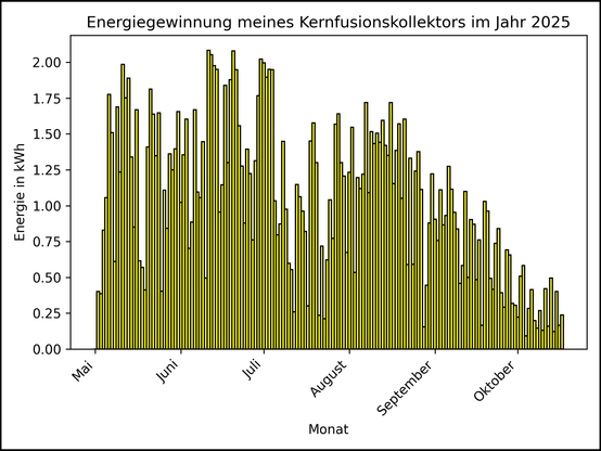 Die Grafik zeigt ab 01. Mai 2025 die tägliche Stromerzeugung als Balkendiagramm.