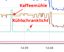 Mehrfarbige Liniendiagramm-Darstellung mit mehreren unterschiedlich gefärbten Kurven auf weißem Hintergrund. Zwei Pfeile mit roter Beschriftung zeigen auf spezifische Abschnitte: Ein Pfeil markiert einen steilen Anstieg und kurzen Ausschlag einer grünen Linie, beschriftet als „Kaffeemühle“. Ein zweiter Pfeil zeigt auf einen niedrigeren, flachen Anstieg derselben Linie, beschriftet als „Kühlschranklicht“. Die x-Achse unten zeigt Zeitangaben im Minutenbereich, die y-Achse ist nicht näher spezifiz…