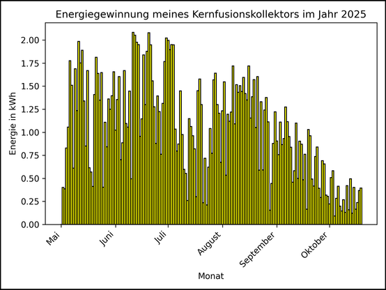Die Grafik zeigt ab 01. Mai 2025 die tägliche Stromerzeugung als Balkendiagramm.