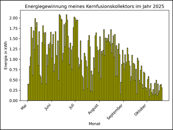 Die Grafik zeigt ab 01. Mai 2025 die tägliche Stromerzeugung als Balkendiagramm.