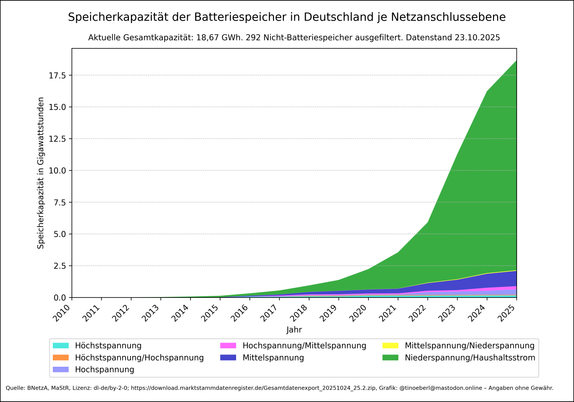 Gestapelte Flächengrafik zeigt die Speicherkapazität aktiver Batteriespeicher in Deutschland je Netzanschlussebene von 2010 bis 2025 mit Stand vom 23.10.2025. Die Werte steigen ab 2018 stark an, besonders im Bereich „Niederspannung/Haushaltsstrom“, der 2025 deutlich dominiert. Weitere Spannungsebenen wie Hochspannung, Mittelspannung und deren Kombinationen sind ebenfalls dargestellt. Die y-Achse zeigt die Bruttoleistung in Gigawattstunden, die x-Achse die Jahre. Die aktuelle Gesamtkapazität lie…