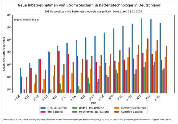 Das Balkendiagramm zeigt die Anzahl neuer Inbetriebnahmen von Stromspeichern in Deutschland von 2010 bis 2025, aufgeschlüsselt nach Batterietechnologien. Die vertikale Achse nutzt eine logarithmische Skala. Lithium-Batterien dominieren mit stark steigenden Zahlen ab 2013. Auch „Sonstige Batterien“ nehmen ab 2017 deutlich zu. Blei-, Metallhydrid- und Redox-Flow-Batterien sind in geringerer Zahl vertreten.