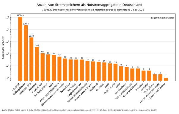 Balkendiagramm mit logarithmischer y-Achse zeigt die Anzahl von Stromspeichern mit Notstromfunktion in Deutschland nach Anwendungsbereich mit Stand vom 23.10.2025. Deutlich dominieren Haushalte  und Wohngebäude. Weitere Kategorien wie Industrie, Hotels, Krankenhäuser oder Behörden folgen mit wesentlich geringeren Zahlen. Insgesamt werden etwa 1.600.000 Stromspeicher nicht als Notstromaggregate genutzt.