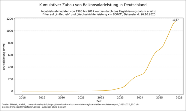 Liniendiagramm mit dem kumulierten Zubau von Balkonsolaranlagen in Deutschland von 2018 bis 26.10.2025. Die gelbe Linie zeigt die Bruttoleistung in Megawatt-Peak (MWp) über die Zeit. Bis 2021 verläuft die Kurve fast waagrecht. Ab 2022 beginnt ein kontinuierlicher Anstieg, der ab 2023 deutlich steiler wird. Ab 2024 ist der Zubau stark beschleunigt. Der Höchststand liegt aktuell bei 1157,17 Megawatt peak. Die Kurve deutet auf einen anhaltenden Boom hin.