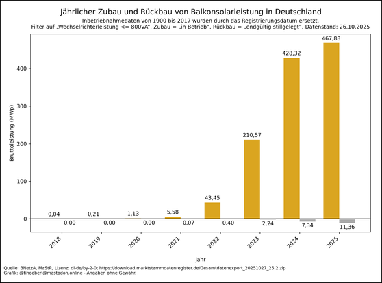 Balkendiagramm zum jährlichen Zubau und Rückbau von #Balkonsolarleistung in Deutschland von 2018 bis 26.10.2025. Die Werte pro Jahr in Megawatt lauten: 2018: 0,04, 2019: 0,21, 2020: 1,13, 2021: 5,58, 2022: 43,45, 2023: 210,57, 2024: 428,32, 2025: 467,88.