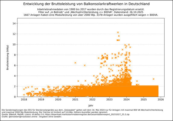 Streudiagramm  Entwicklung der Bruttoleistung von Balkonsolarkraftwerken in Deutschland mit Stand vom 26.10.2025. Ein Streudiagramm zeigt die Entwicklung der Bruttoleistung (kWp) von Balkonsolarkraftwerken in Deutschland zwischen 2018 und 2025. Jeder orange Punkt steht für eine Anlage. Die meisten Anlagen liegen unter 2 kWp, mit Ausreißern bis über 30 kWp. Die Anzahl und Leistung steigen ab 2022 deutlich an und sind anscheinend mit Inkrafttreten des „Solarpaketes“ am 16. Mai 2024 auf 2 kWp begr…